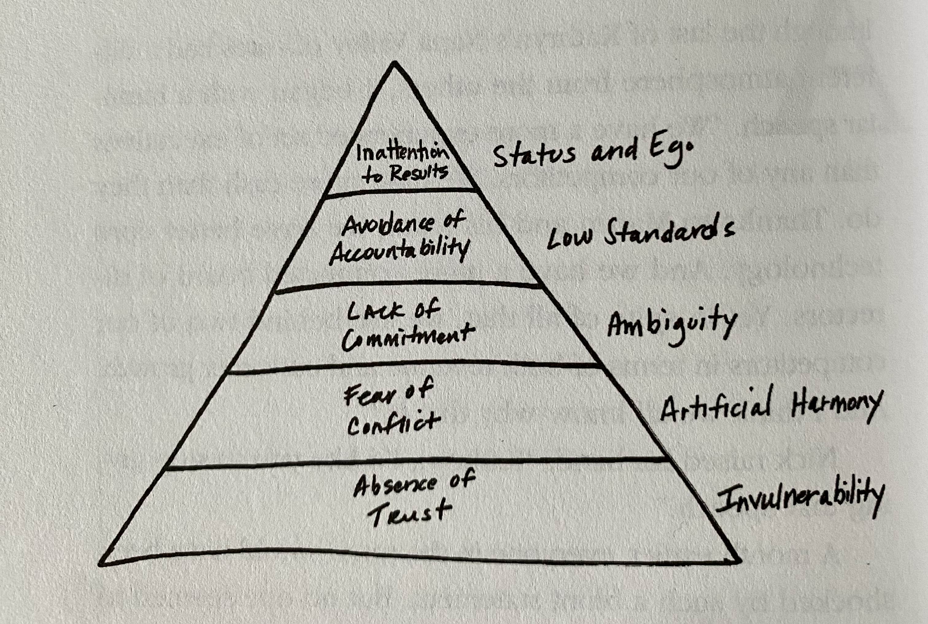 5 dysfunctions pyramid